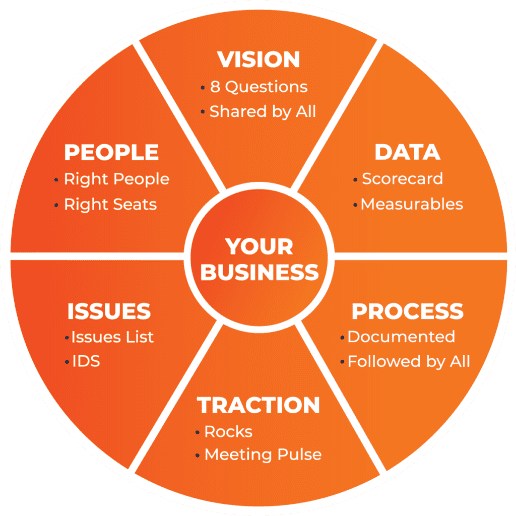 The EOS Model